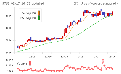丸建リースチャート