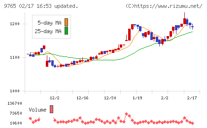 オオバチャート