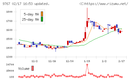 日建工学チャート