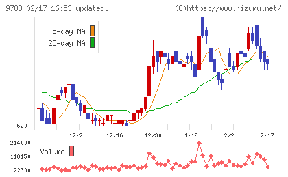 ナックチャート