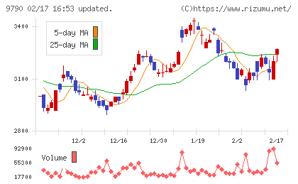 福井コンピュータホールディングスチャート