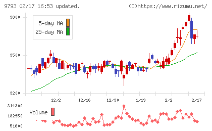 ダイセキチャート