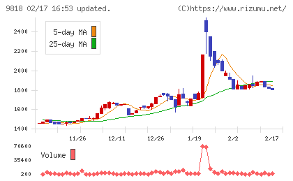 大丸エナウィンチャート