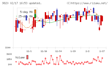 エムティジェネックスチャート