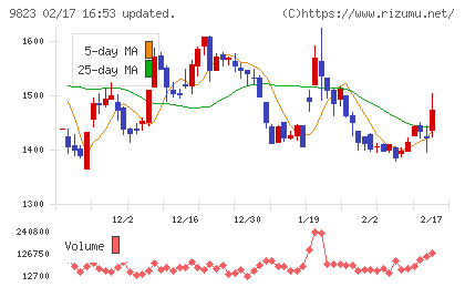 マミーマートホールディングスチャート