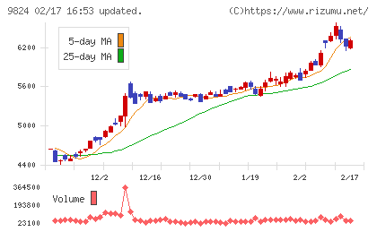 泉州電業チャート
