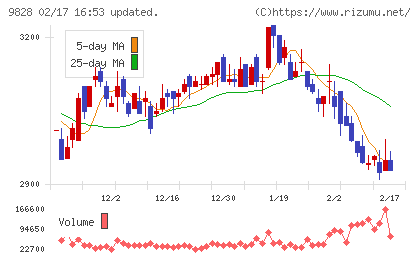 Ｇｅｎｋｉ　Ｇｌｏｂａｌ　Ｄｉｎｉｎｇ　Ｃｏｎｃｅｐｔｓチャート