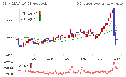 トラスコ中山チャート