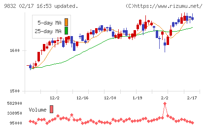 オートバックスセブンチャート