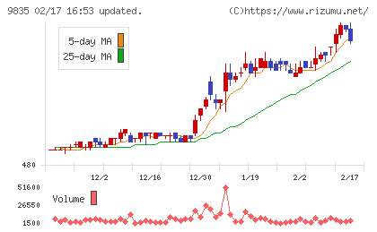 ジュンテンドーチャート