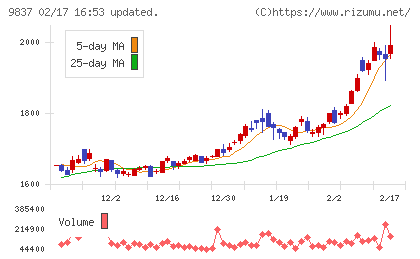 モリトチャート