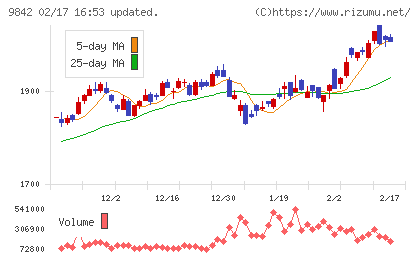 アークランズチャート