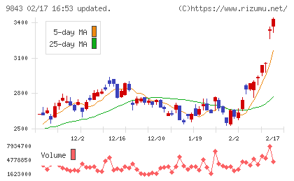 ニトリホールディングスチャート