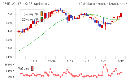 パーカーコーポレーションチャート