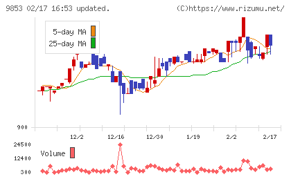 銀座ルノアールチャート