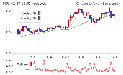 ケーユーホールディングスチャート