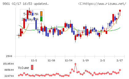 吉野家ホールディングスチャート