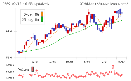 加藤産業チャート