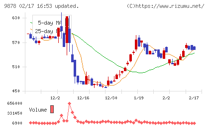 セキドチャート