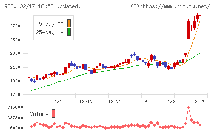 イノテックチャート