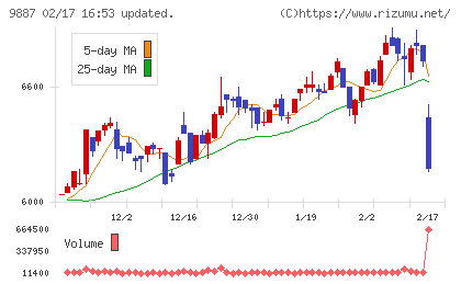 松屋フーズホールディングスチャート