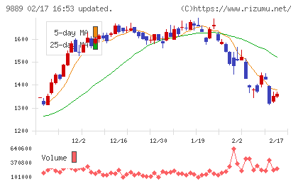 ＪＢＣＣホールディングスチャート