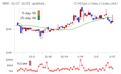 マキヤチャート