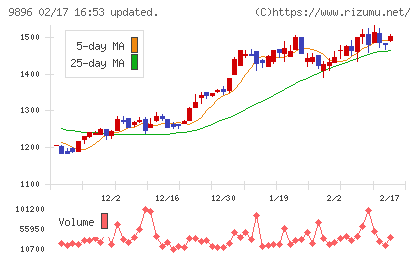 ＪＫホールディングスチャート