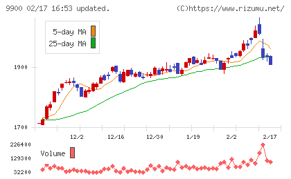 サガミホールディングスチャート