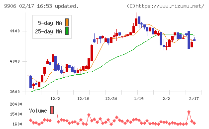 藤井産業チャート