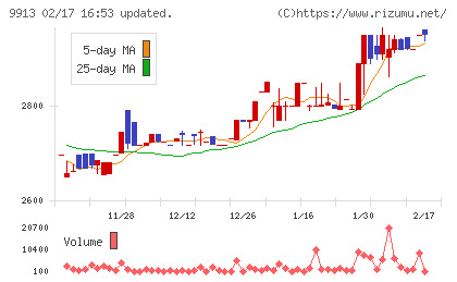 日邦産業チャート