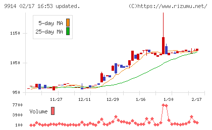 植松商会チャート