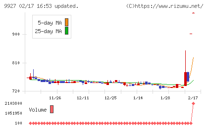 ワットマンチャート