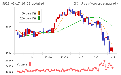 ミロク情報サービスチャート