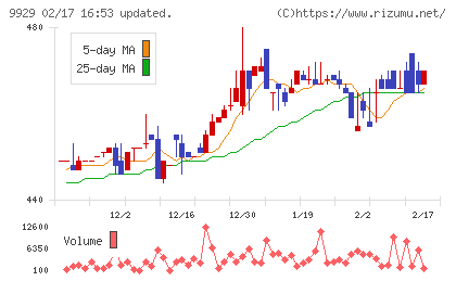 平和紙業チャート