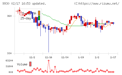 北沢産業チャート