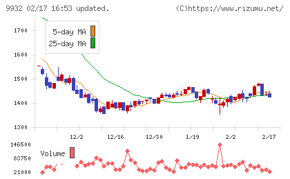 杉本商事チャート