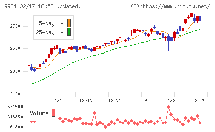 因幡電機産業チャート