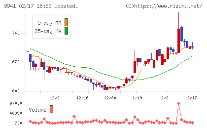 太洋物産チャート