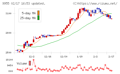 ヨンキュウチャート
