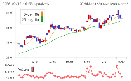 バローホールディングスチャート