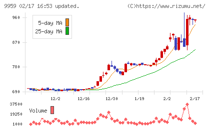 アシードホールディングスチャート
