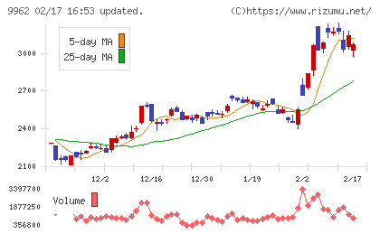 ミスミグループ本社チャート
