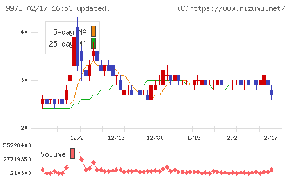 ＫＯＺＯホールディングスチャート