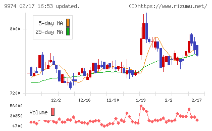 ベルクチャート