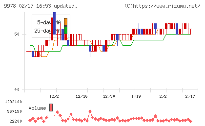 文教堂グループホールディングスチャート
