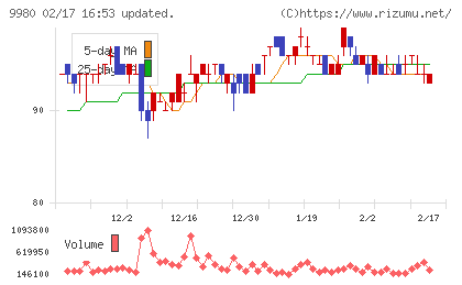 ＭＲＫホールディングスチャート