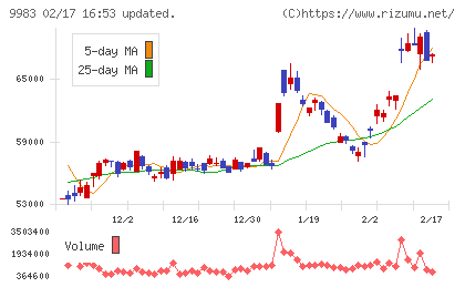 ファーストリテイリングチャート