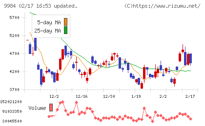 ソフトバンクグループチャート