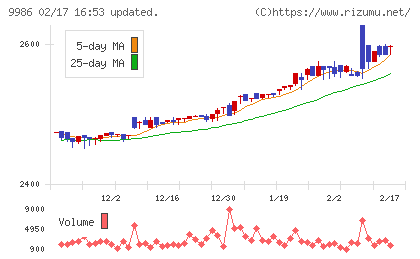 蔵王産業チャート